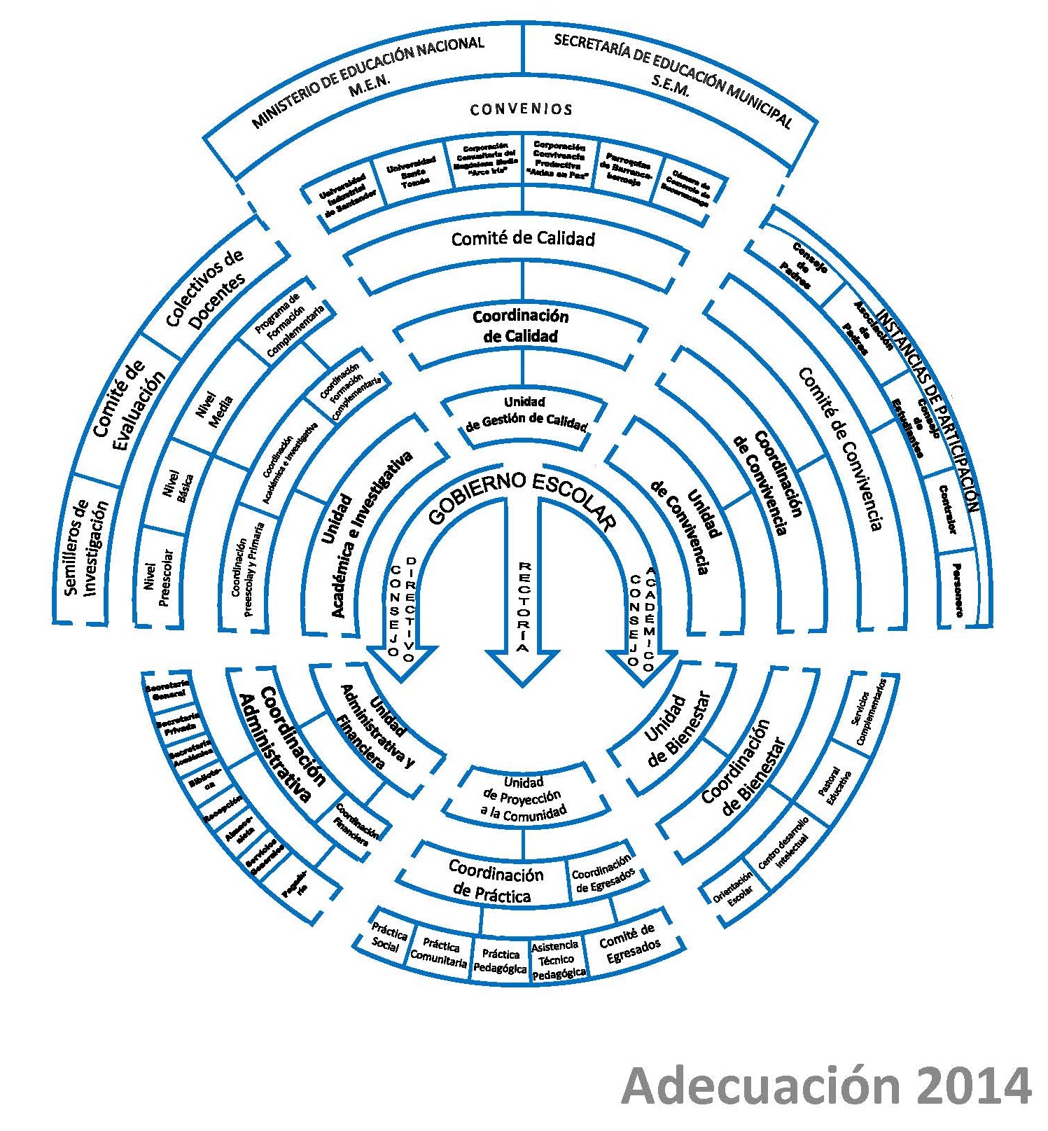 organigrama